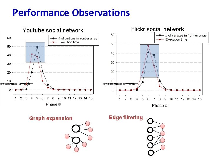 Performance Observations Youtube social network Graph expansion Flickr social network Edge filtering 