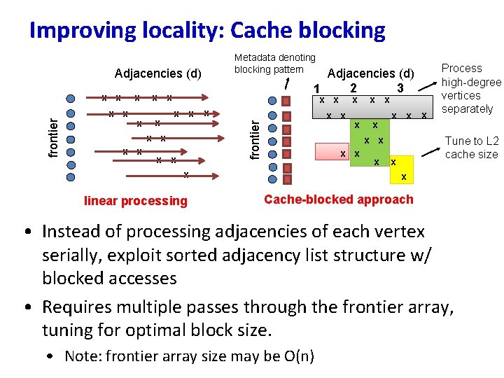 Improving locality: Cache blocking Metadata denoting blocking pattern Adjacencies (d) x x x x