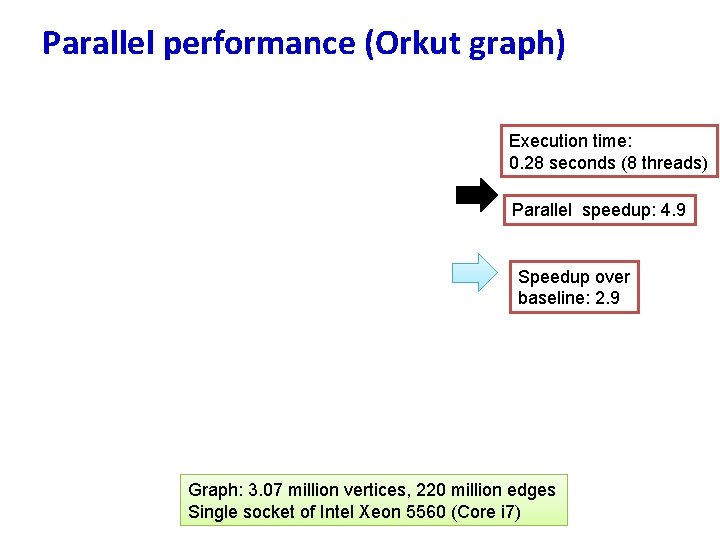 Parallel performance (Orkut graph) Execution time: 0. 28 seconds (8 threads) Parallel speedup: 4.