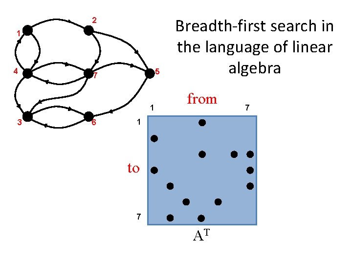 2 1 4 5 7 1 3 6 Breadth-first search in the language of