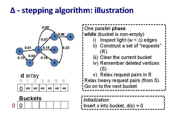 ∆ - stepping algorithm: illustration 0. 05 0. 07 0 0. 01 0. 02