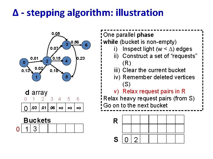 ∆ - stepping algorithm: illustration 0. 05 3 0. 07 0 0. 01 0.