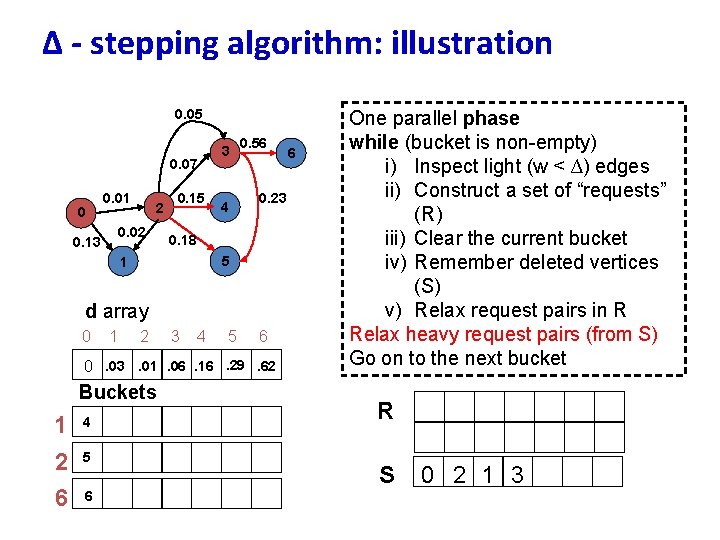 ∆ - stepping algorithm: illustration 0. 05 0. 07 0 0. 01 2 0.