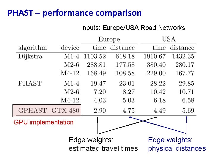PHAST – performance comparison Inputs: Europe/USA Road Networks GPU implementation Edge weights: estimated travel