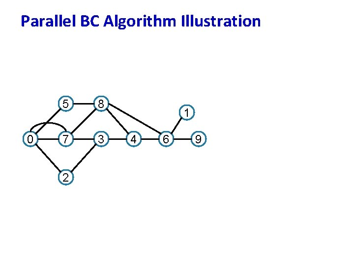 Parallel BC Algorithm Illustration 0 5 8 7 3 2 1 4 6 9