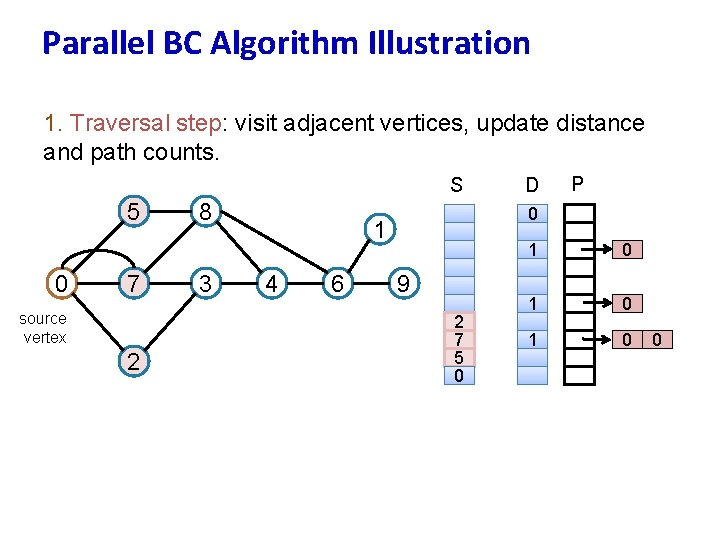 Parallel BC Algorithm Illustration 1. Traversal step: visit adjacent vertices, update distance and path