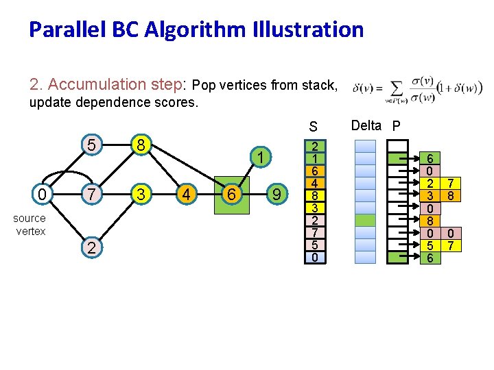 Parallel BC Algorithm Illustration 2. Accumulation step: Pop vertices from stack, update dependence scores.