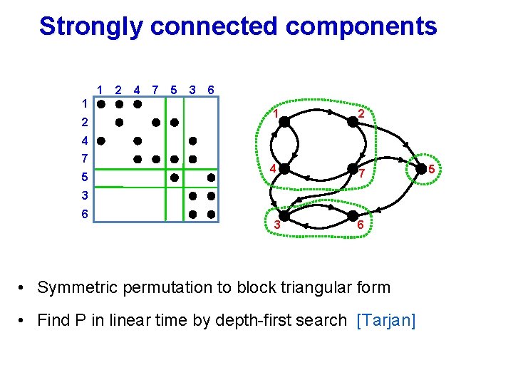 Strongly connected components 1 1 2 2 4 7 5 3 6 1 2