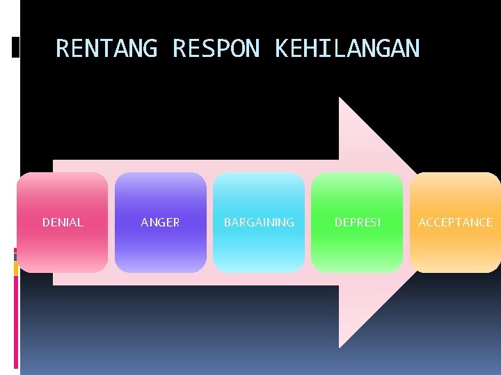 RENTANG RESPON KEHILANGAN DENIAL ANGER BARGAINING DEPRESI ACCEPTANCE 