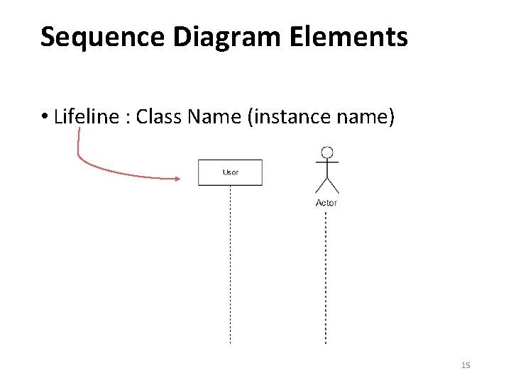 Sequence Diagram Elements • Lifeline : Class Name (instance name) 15 