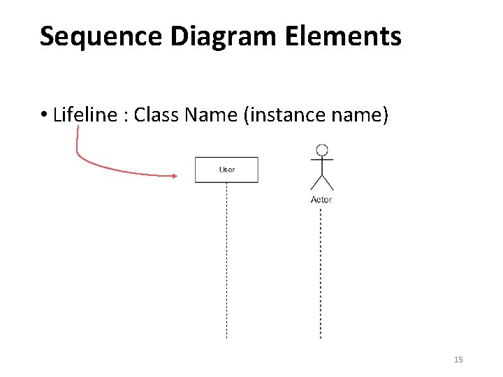 Sequence Diagram Elements • Lifeline : Class Name (instance name) 15 Sequence Diagram Elements • Lifeline : Class Name (instance name) 15