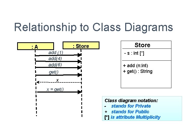 Relationship to Class Diagrams : Store : A add (1) add(4) add(6) get() Store