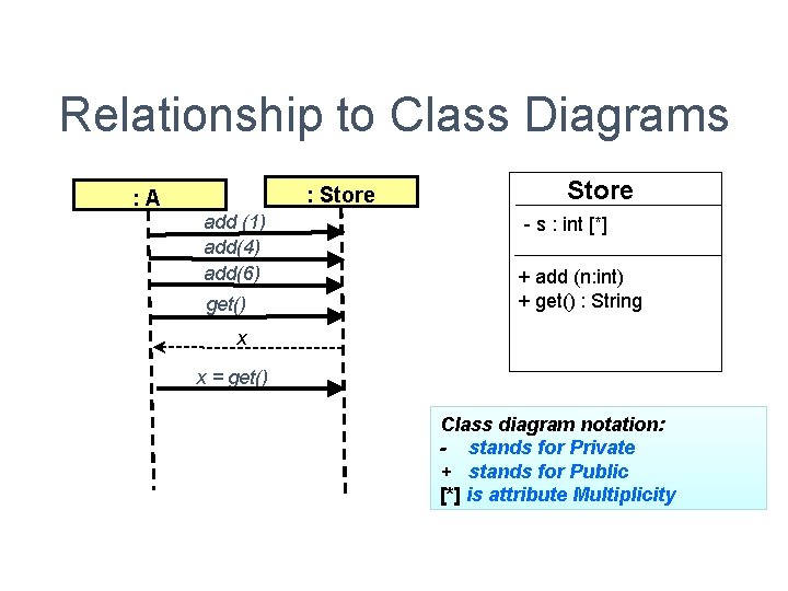 Relationship to Class Diagrams : Store : A add (1) add(4) add(6) get() Store Relationship to Class Diagrams : Store : A add (1) add(4) add(6) get() Store