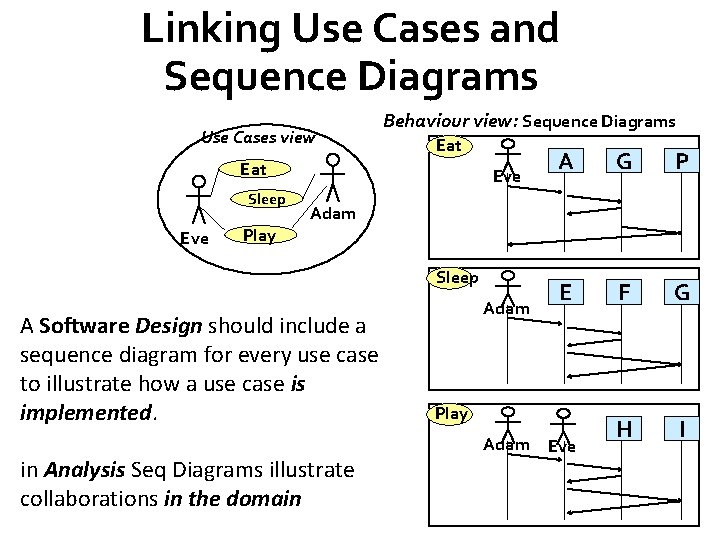 Linking Use Cases and Sequence Diagrams Use Cases view Behaviour view: Sequence Diagrams Eat