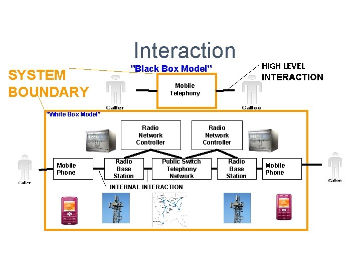 Interaction SYSTEM BOUNDARY ”Black Box Model” HIGH LEVEL INTERACTION Mobile Telephony ”White Box Model”