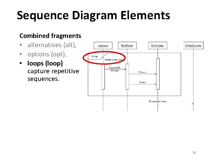 Sequence Diagram Elements Combined fragments • alternatives (alt), • options (opt), • loops (loop) Sequence Diagram Elements Combined fragments • alternatives (alt), • options (opt), • loops (loop)