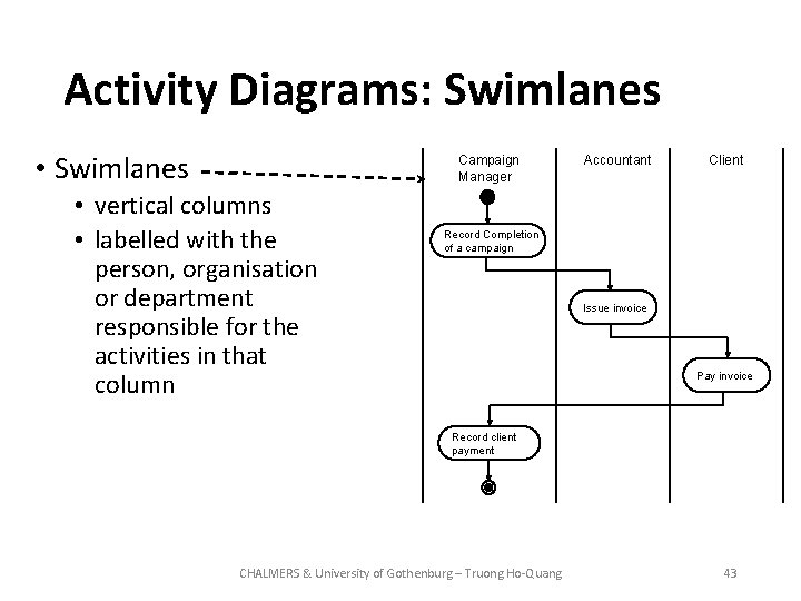 Activity Diagrams: Swimlanes • Swimlanes Campaign Manager • vertical columns • labelled with the