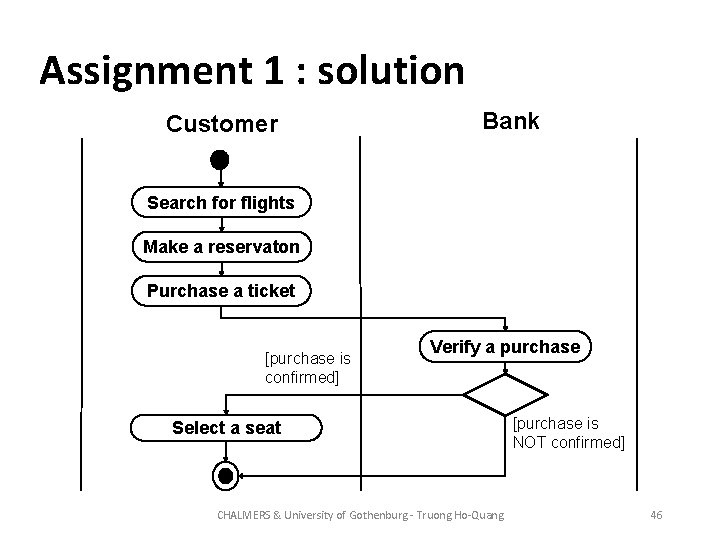 Assignment 1 : solution Customer Bank Search for flights Make a reservaton Purchase a