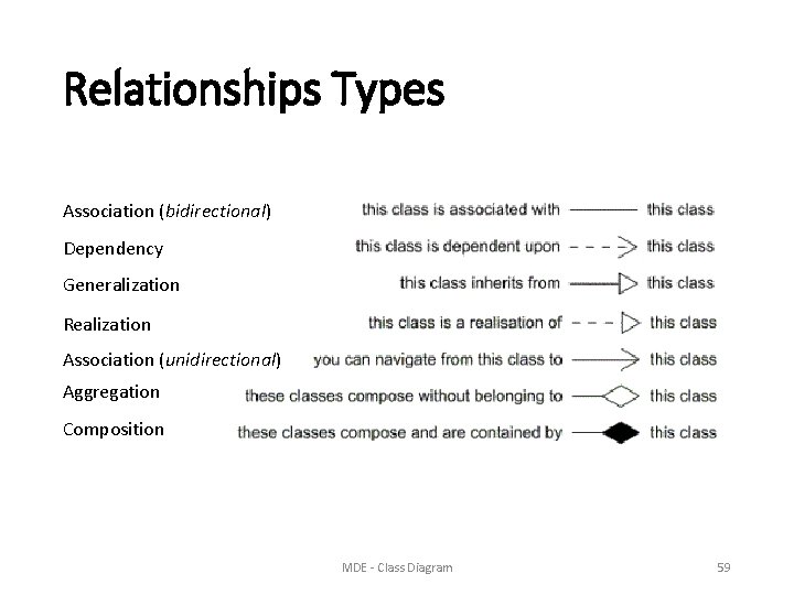 Relationships Types Association (bidirectional) Dependency Generalization Realization Association (unidirectional) Aggregation Composition MDE - Class