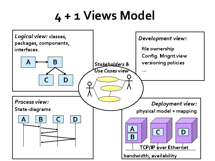 4 + 1 Views Model Logical view: classes, Development view: packages, components, interfaces. A