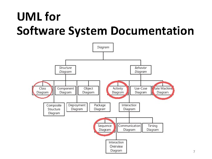 UML for Software System Documentation CHALMERS & University of Gothenburg - Truong Ho-Quang 7