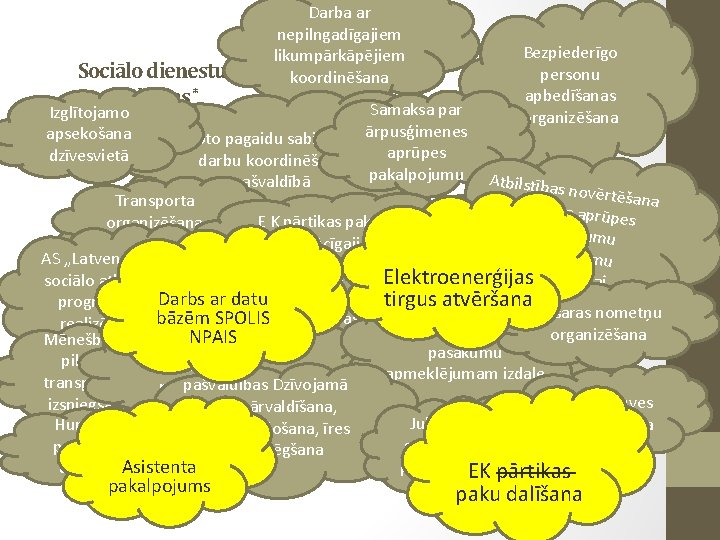 Sociālo dienestu funkcijas * Darba ar nepilngadīgajiem likumpārkāpējiem koordinēšana Bezpiederīgo personu apbedīšanas organizēšana Samaksa