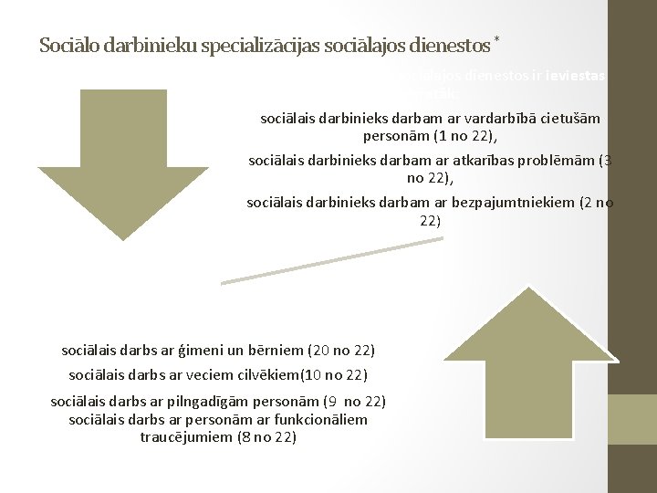 Sociālo darbinieku specializācijas sociālajos dienestos * Specializācijas, kuras sociālajos dienestos ir ieviestas visretāk: sociālais