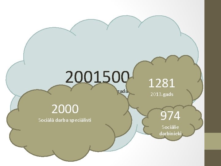 2001500 1281 Iedzīvotāju skaits Latvijā 2014. gada sākums 2013. gads 2000 Sociālā darba speciālisti