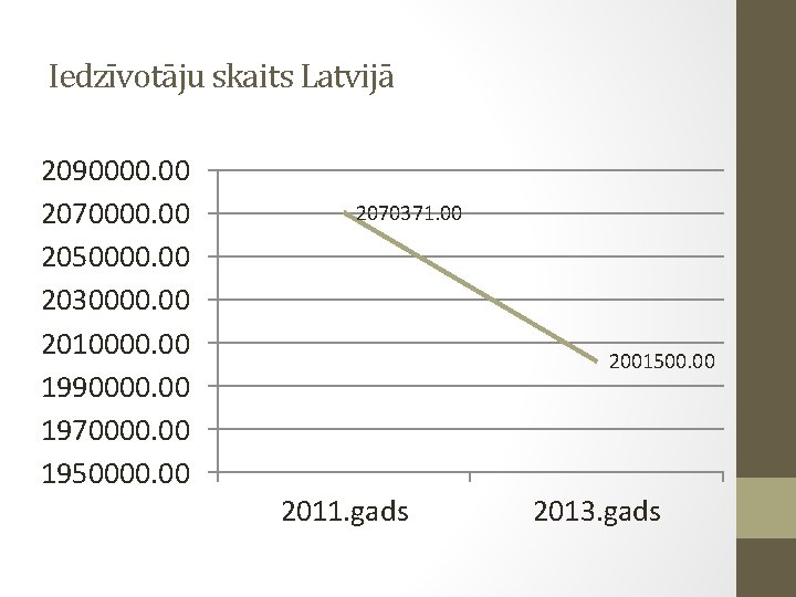 Iedzīvotāju skaits Latvijā 2090000. 00 2070000. 00 2050000. 00 2030000. 00 2010000. 00 1990000.