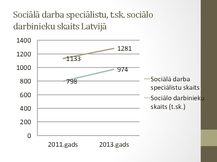 Sociālā darba speciālistu, t. sk. sociālo darbinieku skaits Latvijā 1400 1281 1133 1000 800