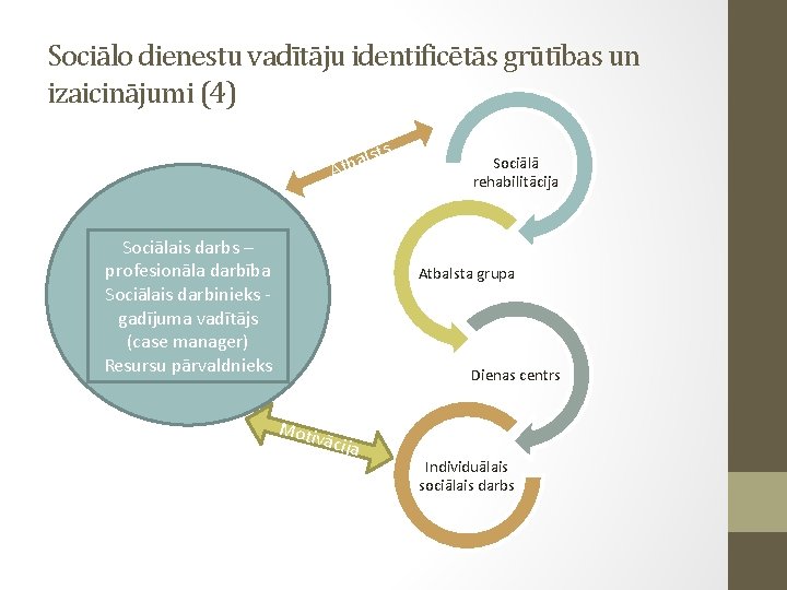 Sociālo dienestu vadītāju identificētās grūtības un izaicinājumi (4) ts als b t A Sociālais