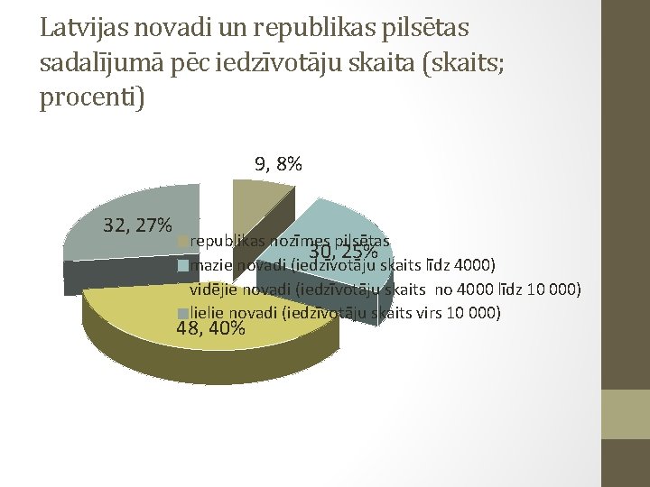 Latvijas novadi un republikas pilsētas sadalījumā pēc iedzīvotāju skaita (skaits; procenti) 9, 8% 32,