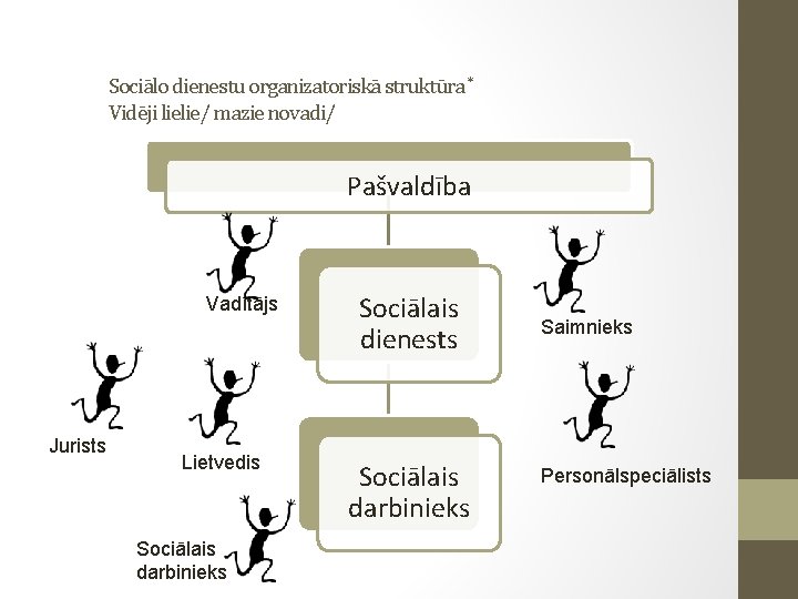 Sociālo dienestu organizatoriskā struktūra * Vidēji lielie/ mazie novadi/ Pašvaldība Vadītājs Jurists Lietvedis Sociālais