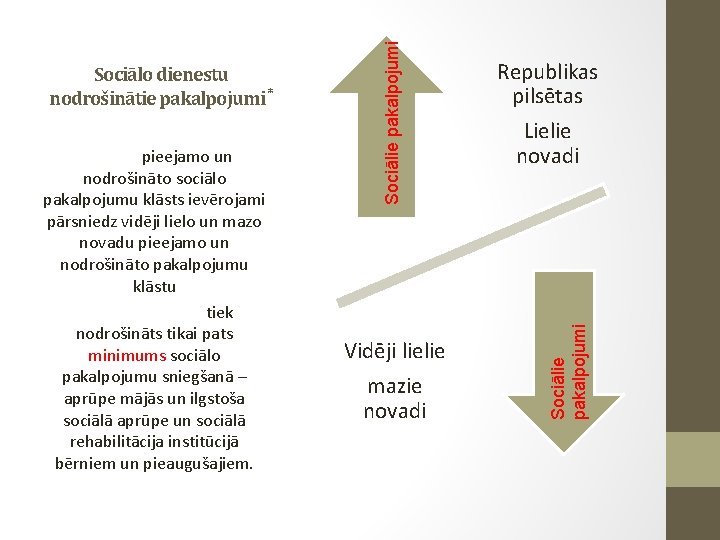 Vidēji lielie mazie novadi Republikas pilsētas Lielie novadi Sociālie pakalpojumi Republikas pilsētās un lielajos