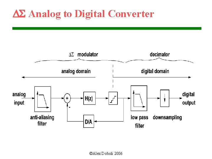 DS Analog to Digital Converter ©Alex Doboli 2006 