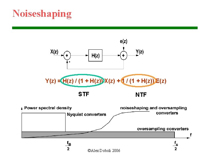 Noiseshaping Y(z) = H(z) / (1 + H(z)) X(z) + 1 / (1 +