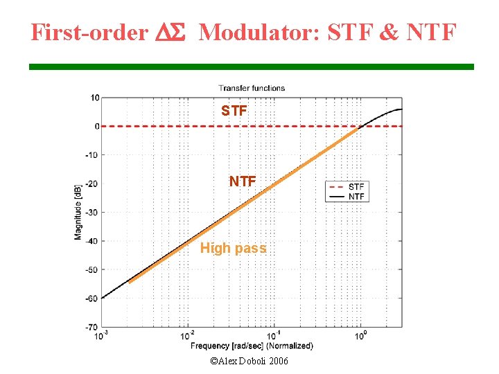 First-order DS Modulator: STF & NTF STF NTF High pass ©Alex Doboli 2006 