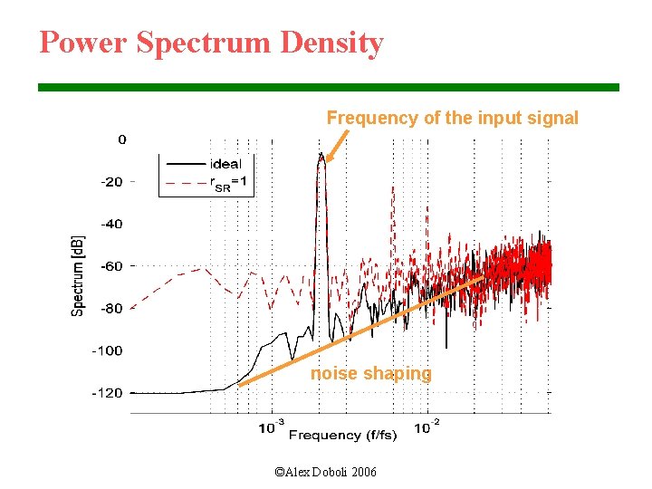 Power Spectrum Density Frequency of the input signal noise shaping ©Alex Doboli 2006 