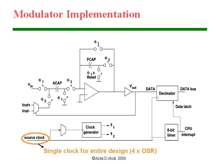 Modulator Implementation Single clock for entire design (4 x OSR) ©Alex Doboli 2006 