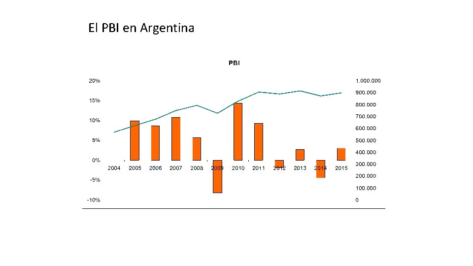 El PBI en Argentina 