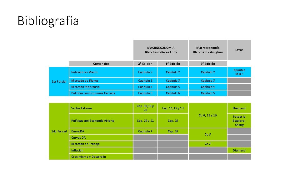 Bibliografía MACROECONOMÍA Blanchard -Pérez Enrri Otros Contenidos 2º Edición 1º Edición 5º Edición Indicadores