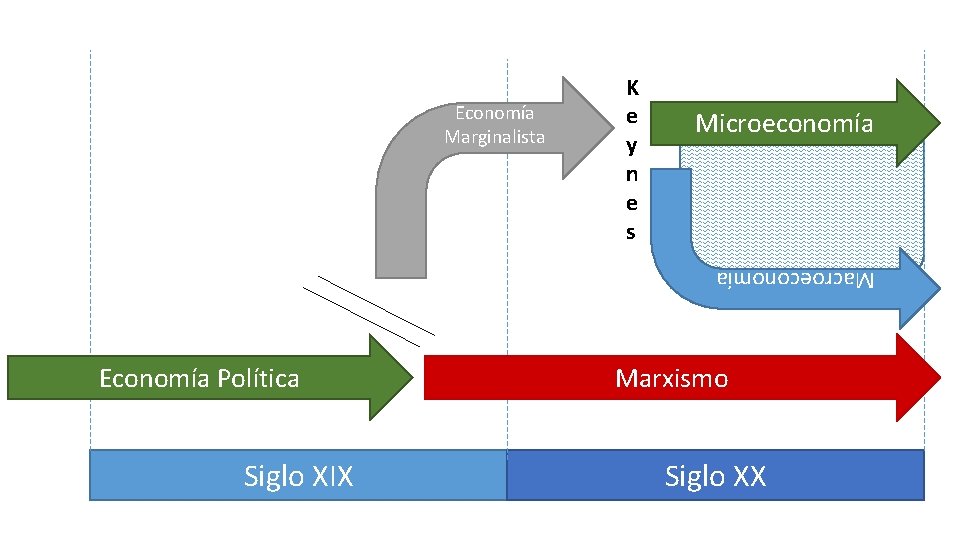 Economía Marginalista K e y n e s Microeconomía Macroeconomía Economía Política Siglo XIX