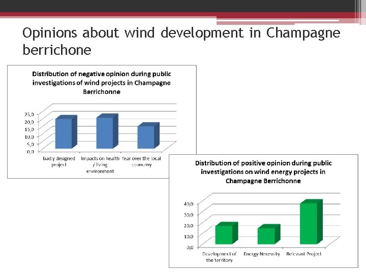 Opinions about wind development in Champagne berrichone 