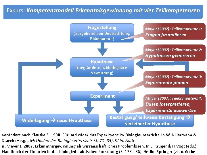 Exkurs: Kompetenzmodell Erkenntnisgewinnung mit vier Teilkompetenzen Fragestellung (ausgehend von Beobachtung, Phänomen. . ) Mayer