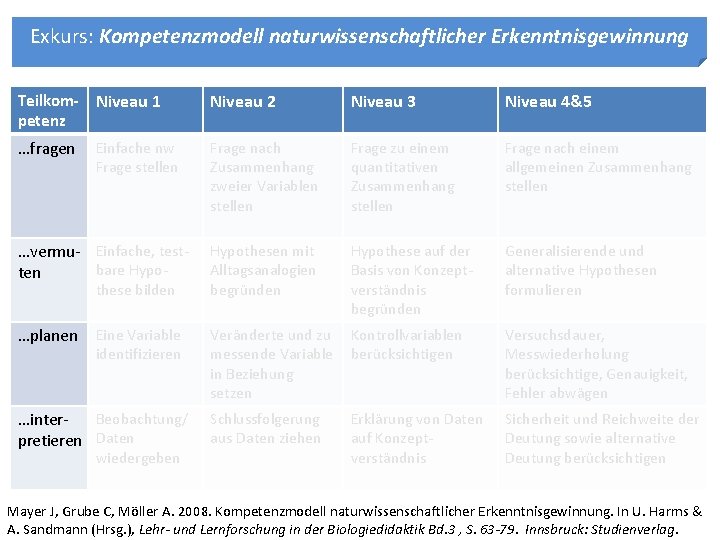 Exkurs: Kompetenzmodell naturwissenschaftlicher Erkenntnisgewinnung Teilkom- Niveau 1 petenz Niveau 2 Niveau 3 Niveau 4&5