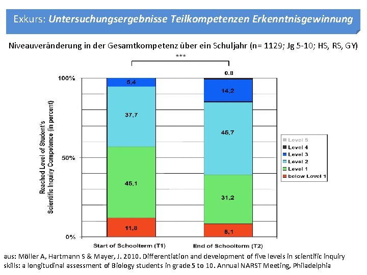 Exkurs: Untersuchungsergebnisse Teilkompetenzen Erkenntnisgewinnung Niveauveränderung in der Gesamtkompetenz über ein Schuljahr (n= 1129; Jg