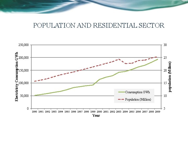 250, 000 30 200, 000 25 150, 000 20 100, 000 15 Consumption GWh