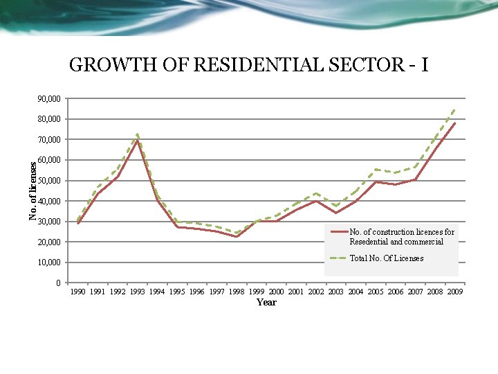 GROWTH OF RESIDENTIAL SECTOR - I 90, 000 80, 000 No. of licenses 70,
