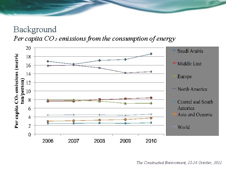 Background Per capita CO₂ emissions from the consumption of energy The Constructed Environment, 25