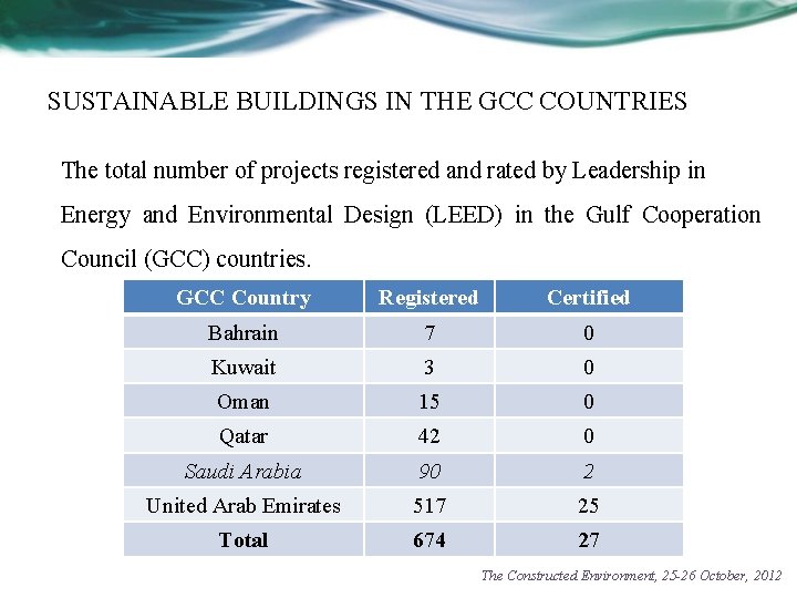 SUSTAINABLE BUILDINGS IN THE GCC COUNTRIES The total number of projects registered and rated